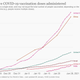 Total vaccinations in India and other parts of the world.